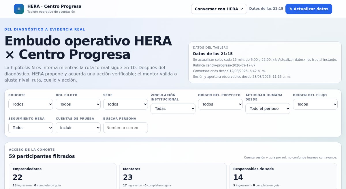 HERA operating dashboard for Centro Progresa, aggregated figures only